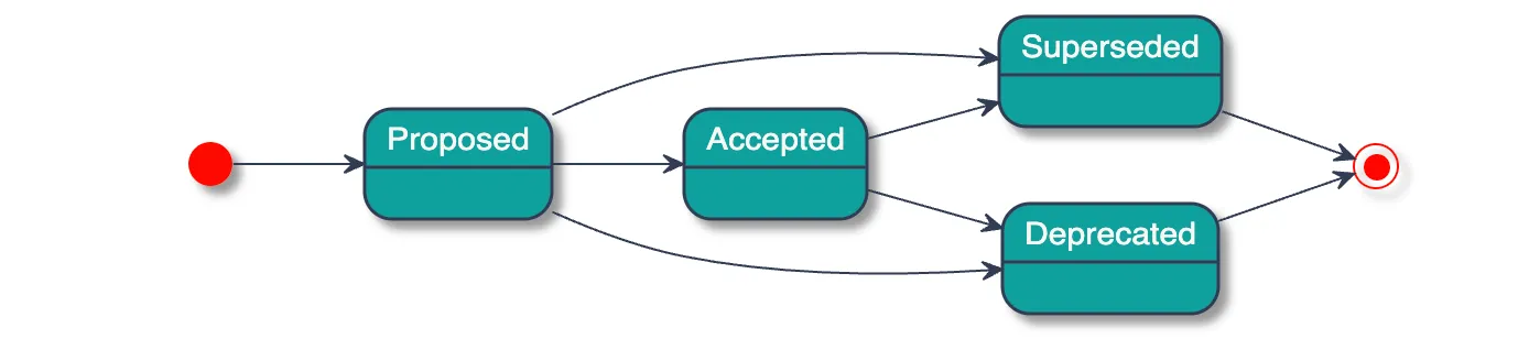 ADRs can only change status along the permitted transitions shown in the diagram above.
