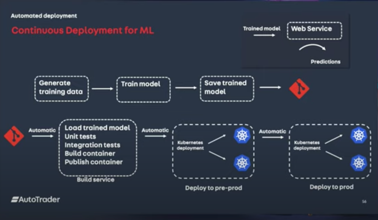 Continuous deployment of machine learning models